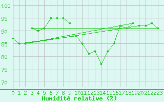 Courbe de l'humidit relative pour Wilhelminadorp Aws