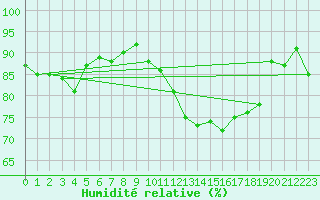 Courbe de l'humidit relative pour Charleroi (Be)