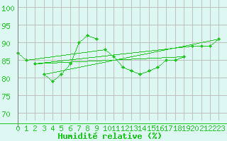 Courbe de l'humidit relative pour Emden-Koenigspolder