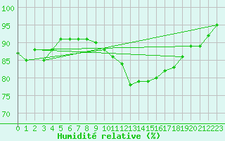 Courbe de l'humidit relative pour Grenoble/St-Etienne-St-Geoirs (38)