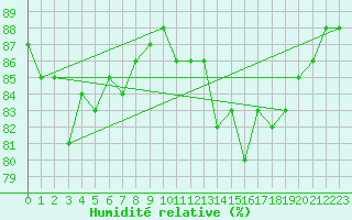 Courbe de l'humidit relative pour Cabestany (66)