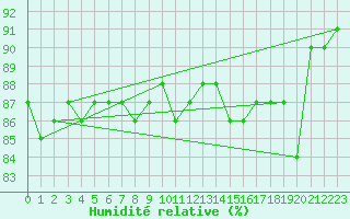 Courbe de l'humidit relative pour Saint-Sorlin-en-Valloire (26)