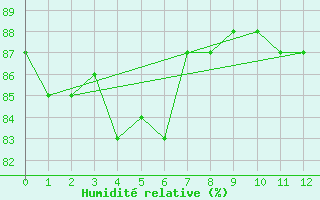 Courbe de l'humidit relative pour Low Isles