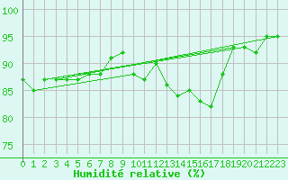 Courbe de l'humidit relative pour Narbonne-Ouest (11)