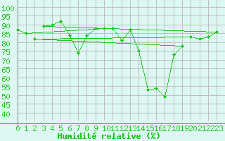 Courbe de l'humidit relative pour Akurnes