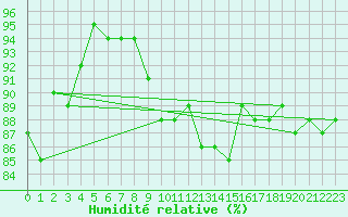Courbe de l'humidit relative pour Waibstadt