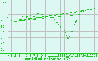 Courbe de l'humidit relative pour Cernay (86)
