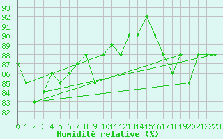 Courbe de l'humidit relative pour Liberec