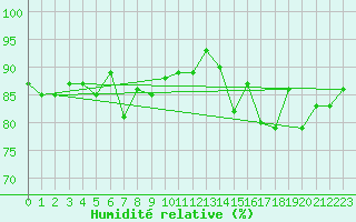 Courbe de l'humidit relative pour Col de Prat-de-Bouc (15)