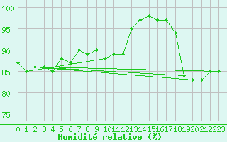 Courbe de l'humidit relative pour Mona