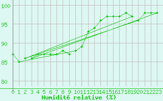 Courbe de l'humidit relative pour Holbaek