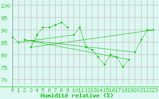 Courbe de l'humidit relative pour Carspach (68)
