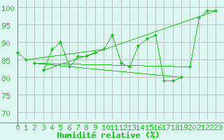 Courbe de l'humidit relative pour Leek Thorncliffe