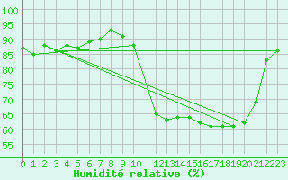 Courbe de l'humidit relative pour Potes / Torre del Infantado (Esp)