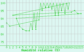 Courbe de l'humidit relative pour Farnborough