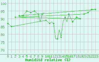 Courbe de l'humidit relative pour Casement Aerodrome
