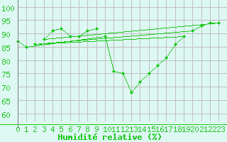 Courbe de l'humidit relative pour Corsept (44)