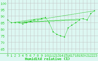 Courbe de l'humidit relative pour Schiers