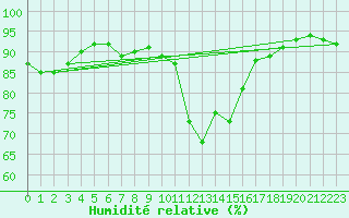 Courbe de l'humidit relative pour Valencia de Alcantara