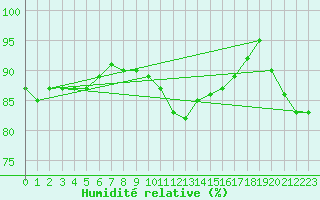 Courbe de l'humidit relative pour Johnstown Castle