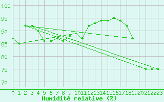 Courbe de l'humidit relative pour Stavoren Aws