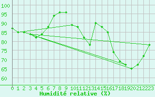 Courbe de l'humidit relative pour Creil (60)