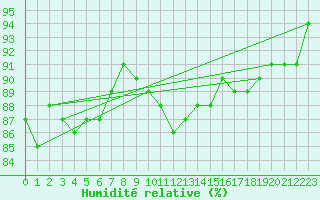 Courbe de l'humidit relative pour Ilomantsi Mekrijarv