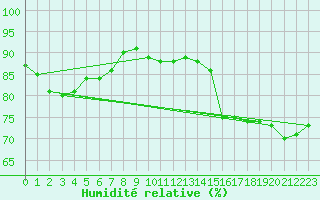 Courbe de l'humidit relative pour Le Touquet (62)