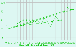Courbe de l'humidit relative pour Le Bourget (93)