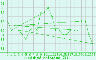 Courbe de l'humidit relative pour Charleville-Mzires (08)