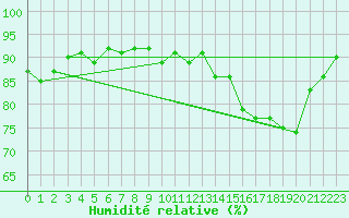 Courbe de l'humidit relative pour Thorigny (85)