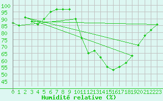 Courbe de l'humidit relative pour Vannes-Sn (56)