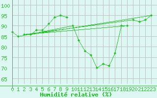 Courbe de l'humidit relative pour Werwik (Be)