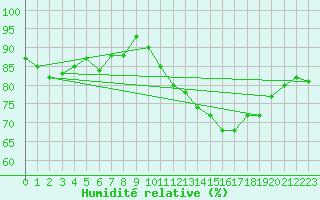 Courbe de l'humidit relative pour Gravesend-Broadness