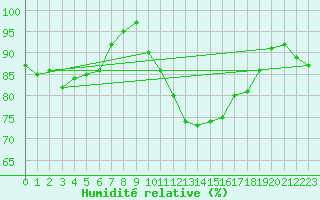 Courbe de l'humidit relative pour Melun (77)