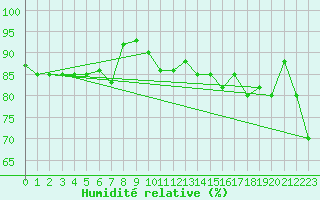 Courbe de l'humidit relative pour Ile Rousse (2B)