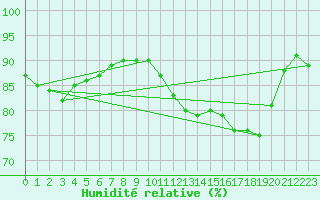 Courbe de l'humidit relative pour Aytr-Plage (17)