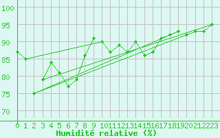 Courbe de l'humidit relative pour Cervera de Pisuerga