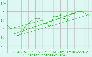 Courbe de l'humidit relative pour Connerr (72)