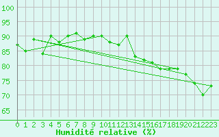 Courbe de l'humidit relative pour Le Havre - Octeville (76)