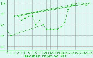 Courbe de l'humidit relative pour Piz Martegnas