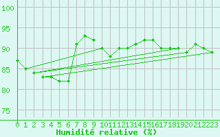Courbe de l'humidit relative pour Selbu