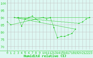 Courbe de l'humidit relative pour Challes-les-Eaux (73)