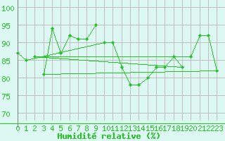 Courbe de l'humidit relative pour Chaumont (Sw)