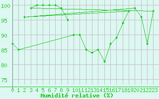 Courbe de l'humidit relative pour Cap Bar (66)