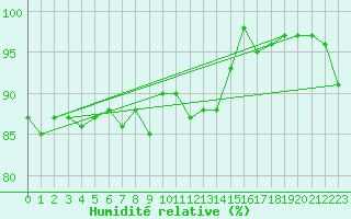 Courbe de l'humidit relative pour Dundrennan