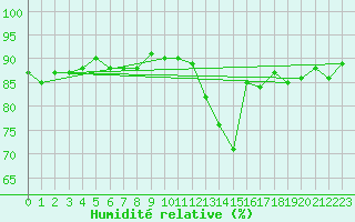 Courbe de l'humidit relative pour La Chapelle-Montreuil (86)