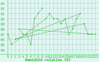 Courbe de l'humidit relative pour Seichamps (54)