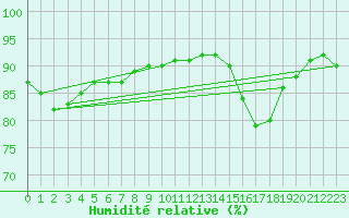 Courbe de l'humidit relative pour Saint-Philbert-de-Grand-Lieu (44)