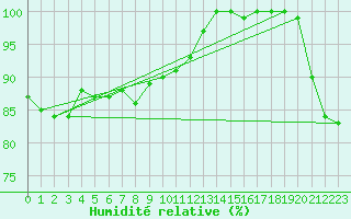 Courbe de l'humidit relative pour Lakemba